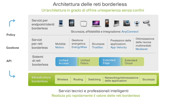 Borderless Network Architecture